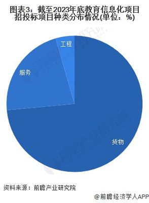 2023年中國教育信息化行業招投標分析 信息服務成核心，市場持續活躍